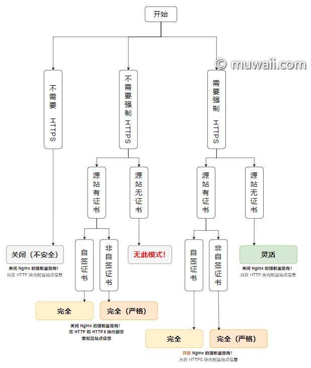 网站SSL证书自动续期又又又失败了？试试CloudFlare的免费证书，15年有效期！