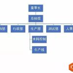 PPT制作公司组织架构图 PPT如何制作公司组织架构图-利剑分享-科技生活
