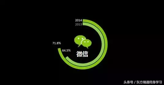 「职场必备」你也可自己动手做起PPT图表