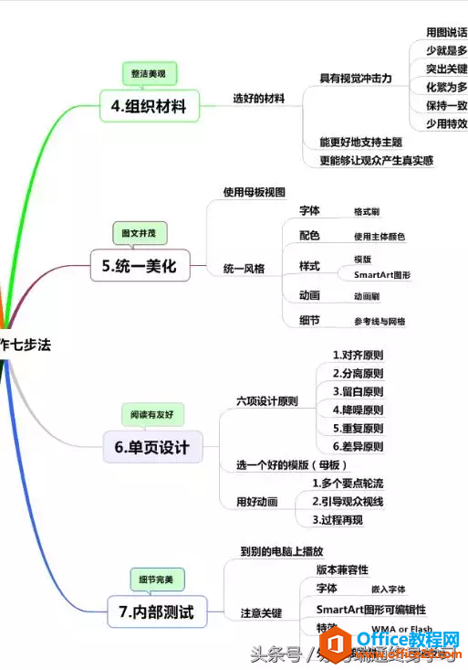0034422911-2 用思维导图告知你PPT制作流程