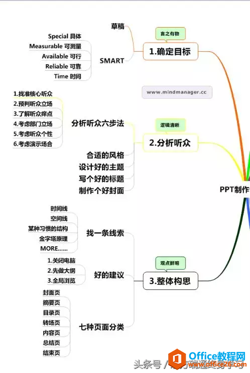 0034424639-1 用思维导图告知你PPT制作流程