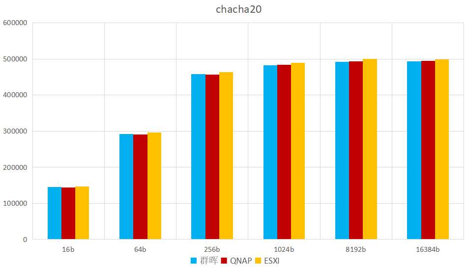048f31d9d247ab4b335b967cb75bb8ba chacha20数据对比
