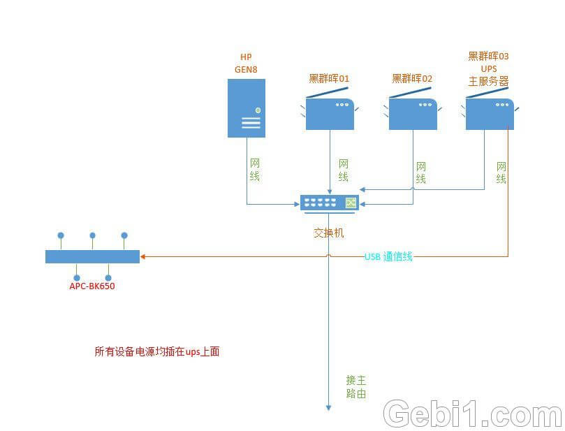 HP GEN8下，把ESXI、群晖和UPS愉快的合体-利剑分享-科技生活