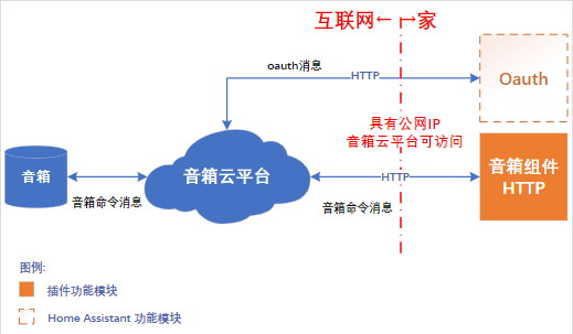 把智能音箱接入Home Assistant进行整合-利剑分享-科技生活