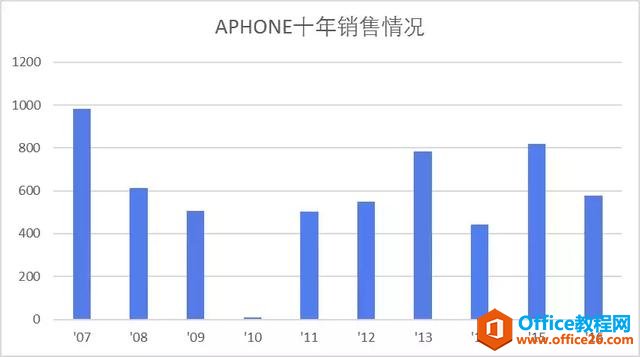 如何快速高效做出高颜值的 excel图表-利剑分享-科技生活