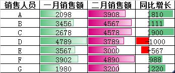 excel 巧用数据条直观展示数据-利剑分享-科技生活