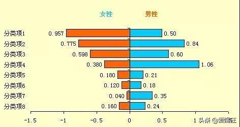 excel怎样做数据对比最直观？你需要一张excel旋风图-利剑分享-科技生活