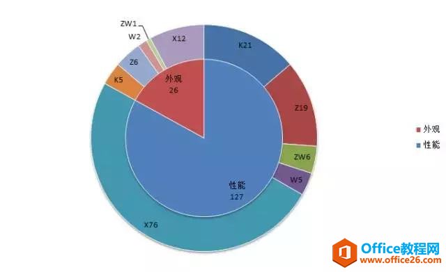 excel双层饼图制作详细图解教程-利剑分享-科技生活