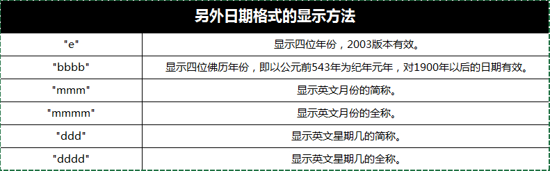 excel 表格如何自定义单元格格式-利剑分享-科技生活