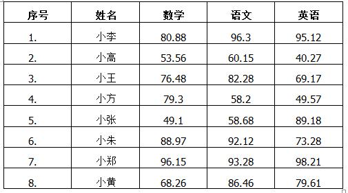 14502h506-1 「word技巧」Word表格序号批量填充和计算结果批量填充技巧