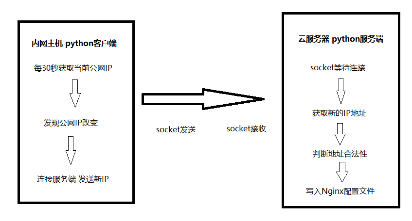 使用python3监测公网IP，实现DDNS-利剑分享-科技生活