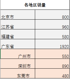 如何做个Excel复合饼图，让数据统计更直观！-利剑分享-科技生活