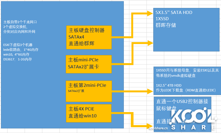 DQ77KB经典小板简洁部署ESXI+LEDE+DSM+Windows10-利剑分享-科技生活