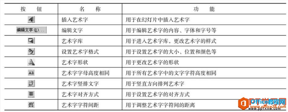 ppt艺术字对话框功能介绍