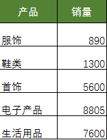 Excel树状图，你不会用真的说不过去-利剑分享-科技生活