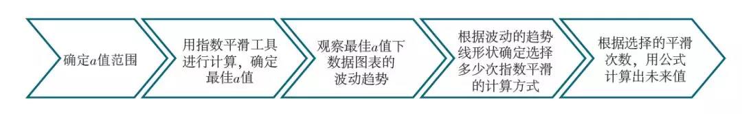 excel 指数平滑工具你了解吗？-利剑分享-科技生活