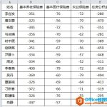 excel 负数变正数的两种方法，主要使用到查找替换和选择性粘贴命令来实现将负数变成正数-利剑分享-科技生活