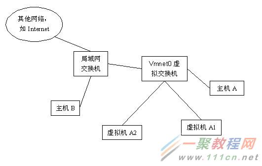 VMware WorkStation的三种网络连接方式详解-利剑分享-科技生活