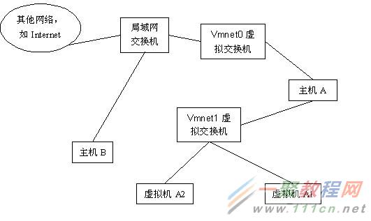 VMware WorkStation的三种网络连接方式详解