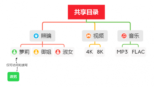 群晖给指定目录、指定用户设置权限的教程-利剑分享-科技生活