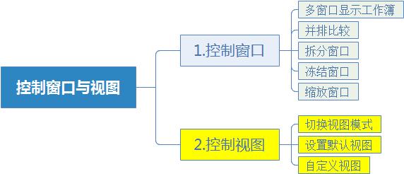 手把手教你学Excel第10课-如何控制excel视图-利剑分享-科技生活