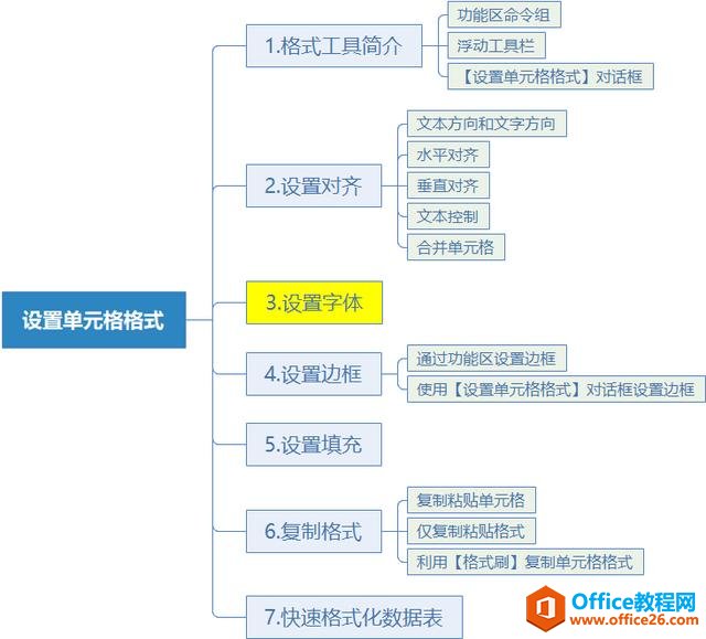 手把手教你学Excel第18课-Excel设置单元格字体格式-利剑分享-科技生活