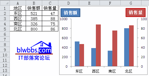 excel 两轴柱形图分开绘制方法及实例教程-利剑分享-科技生活