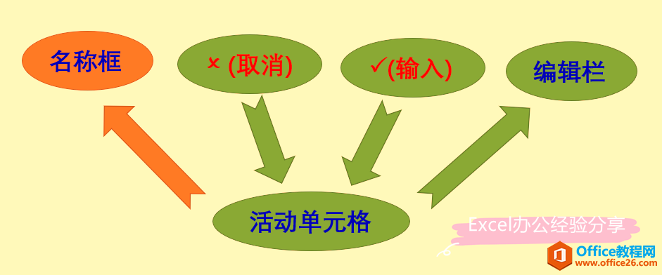 excel2019名称框、编辑栏和活动单元格的互动技巧-利剑分享-科技生活