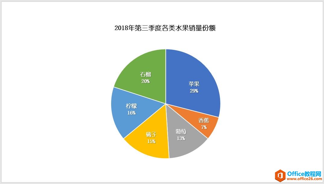 如何在PPT中利用选择性粘贴功能，快速将丑丑的饼图设计得更有创意及美观-利剑分享-科技生活