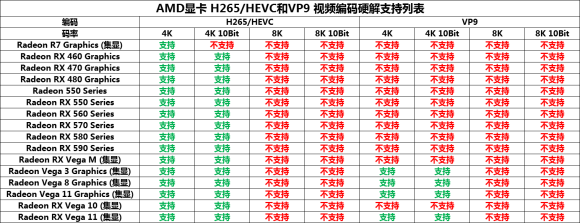 amd_xian_ka_shi_pin_bian_ma_ying_jie_zhi_chi_lie_biao