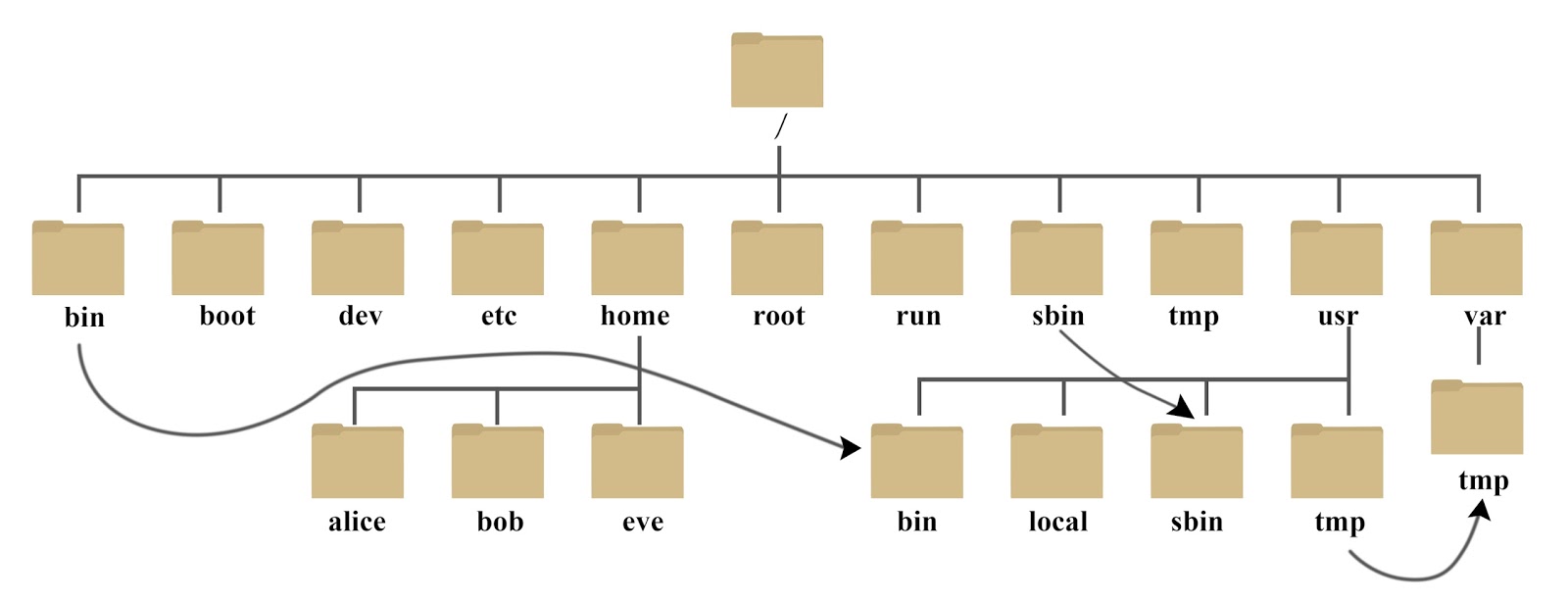d0c50-linux2bfile2bsystem2bhierarchy d0c50-linux2bfile2bsystem2bhierarchy