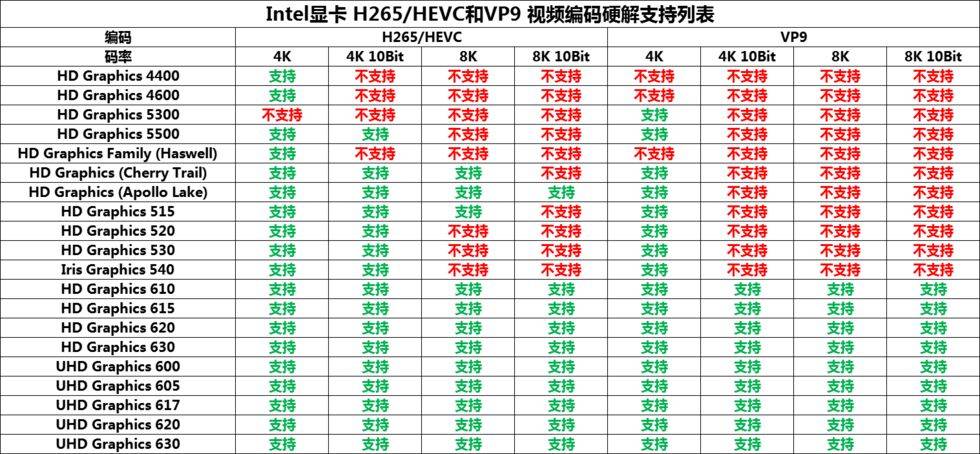 intel_xian_ka_shi_pin_bian_ma_ying_jie_zhi_chi_lie_biao
