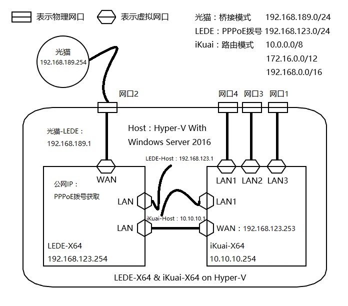 流控 & 插件功能 两不误，LEDE & iKuai 搭配玩法-利剑分享-科技生活