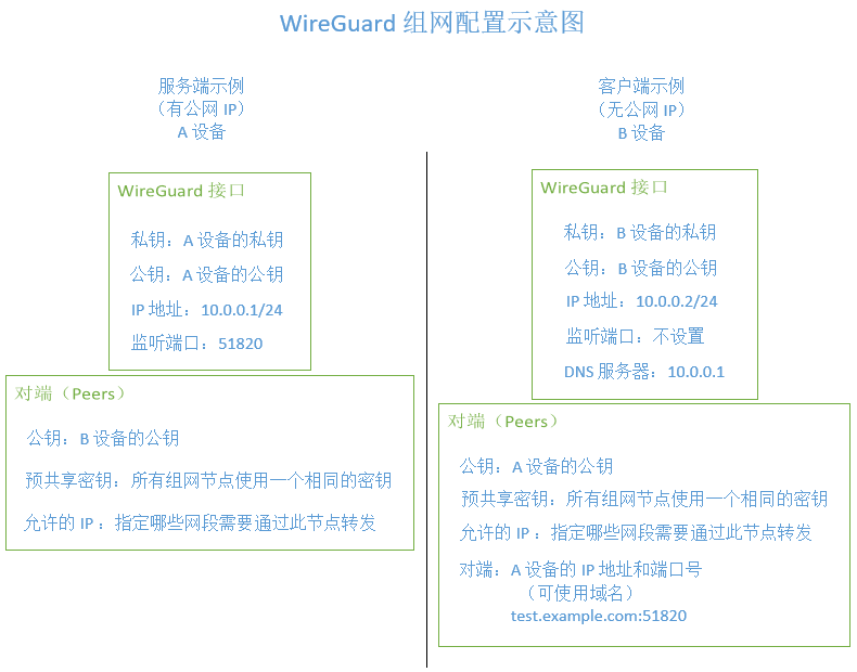 OpenWrt 搭建 WireGuard 服务端使用指南-利剑分享-科技生活