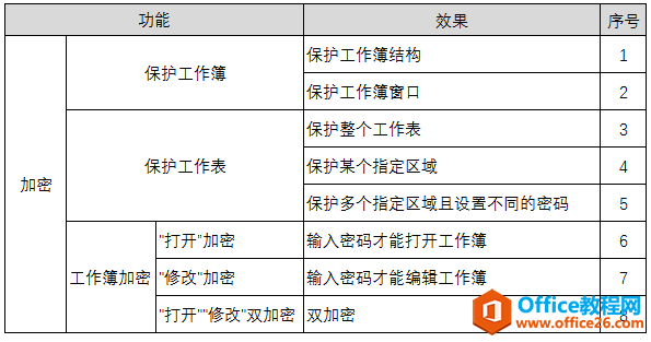 excel表格如何加密 excel表格加密设置方法-利剑分享-科技生活