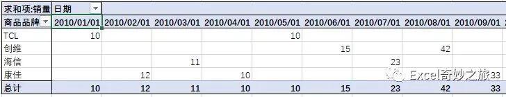 225jue5-2 看这里,透视表强大的分组功能